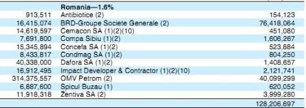 Cel mai mare investitor la Bursa de la Bucuresti a pierdut intr-un singur trimestru peste 50 milioane de dolari din investitiile in Romania 109877