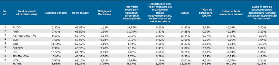 Fondurile de pensii de la ING si Allianz Tiriac au incarcat la greu “Fondul Proprietatea”. Generali a spus “pas” 109923