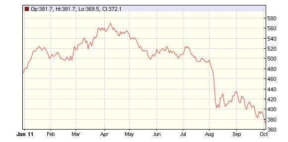 Bursele anunta “Criza subprime a Europei”: Reintrarea lumii in recesiune pare tot mai greu de evitat 110102