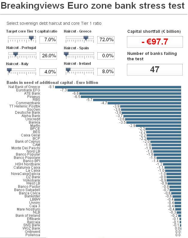 Adevaratul test de stres: De cat capital ar avea nevoie bancile pentru ca Europa sa iasa din criza 111105