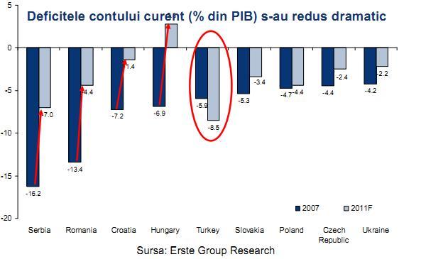 Trei motive pentru care Europa Centrala si de Est ar trebui sa reziste mai bine furtunii decat dupa falimentul Lehman  112031
