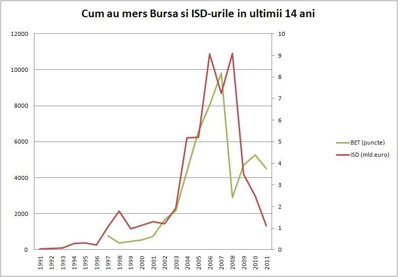  ANALIZA BURSE De ce ar trebui sa va intereseze ce face Bursa: Daca ea nu incepe sa creasca, nu vor creste nici investitiile straine directe in Romania!