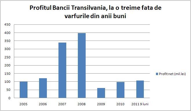 REZULTATE BANCI Banca Transilvania surprinde din nou si anunta cel mai mic cost al riscului din ultimii trei ani. Rekkers, directorul bancii: Nu avem nevoie de o majorare de capital in urmatoarele sase luni