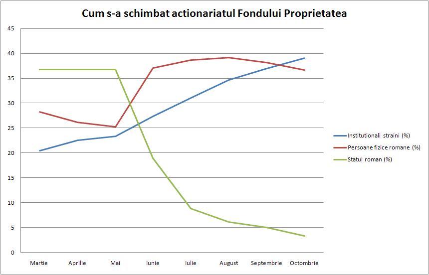 “Proprietatea” nu mai este al romanilor. Strainii au ajuns principalii actionari ai fondului creat special pentru despagubirea proprietarilor deposedati de regimul comunist 115305