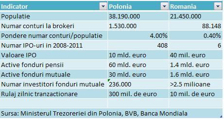 ANALIZA BURSE Romania vs. Polonia: Cifrele unui decalaj urias intre doua asa – zise piete ale Estului. “Bursa momentului” din Europa are de 17 ori mai multi jucatori decat la Bucuresti si face de 70 de ori mai multe listari de companii  115433