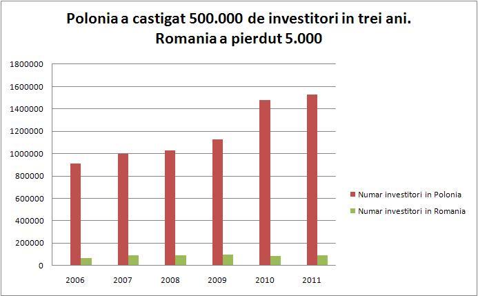 ANALIZA BURSE Romania vs. Polonia: Cifrele unui decalaj urias intre doua asa – zise piete ale Estului. “Bursa momentului” din Europa are de 17 ori mai multi jucatori decat la Bucuresti si face de 70 de ori mai multe listari de companii  115438
