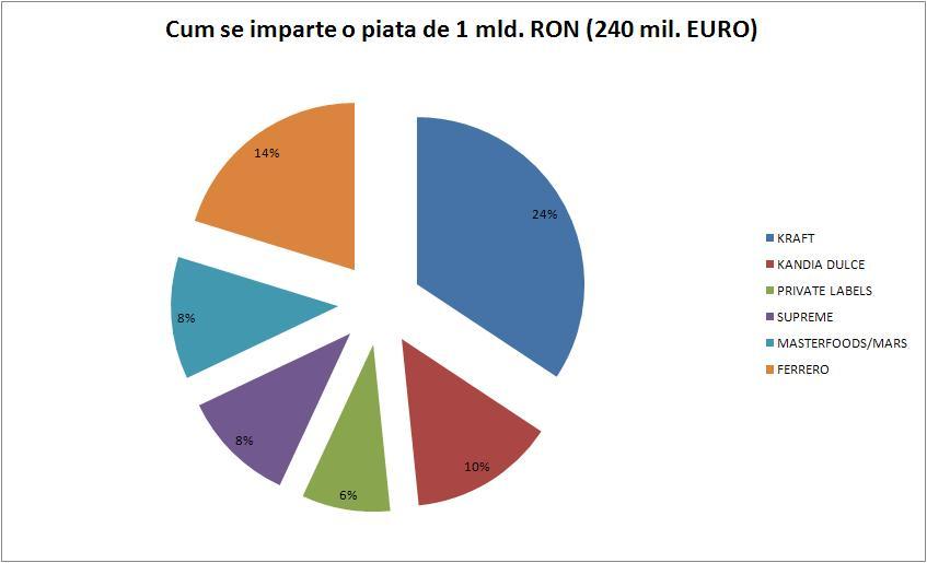 TRANZACTIE: Nr. 2 din piata de ciocolata, Kandia Dulce cumpara Nr. 3, Supreme Chocolat. Singurii antreprenori, fratii libanezi Jabra, n-au mai rezistat multinationalelor, iar austriecii de la Meinl isi dubleaza cota intr-o piata de 240 mil. euro 116485