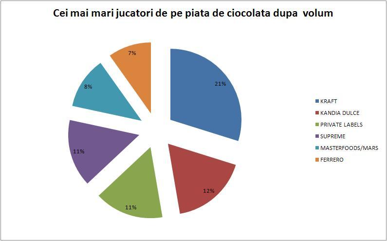 TRANZACTIE: Nr. 2 din piata de ciocolata, Kandia Dulce cumpara Nr. 3, Supreme Chocolat. Singurii antreprenori, fratii libanezi Jabra, n-au mai rezistat multinationalelor, iar austriecii de la Meinl isi dubleaza cota intr-o piata de 240 mil. euro 116486