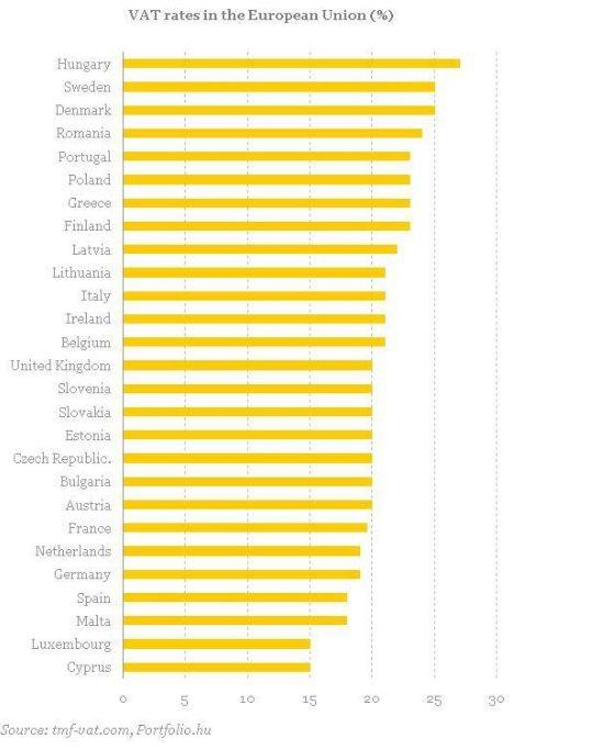 Ungurii au majorat TVA la 27%. Vezi topul statelor UE în funcţie de TVA 117673