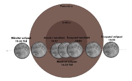 Eclipsă totală de Lună, pe 10 decembrie. Fenomenul, vizibil şi din România