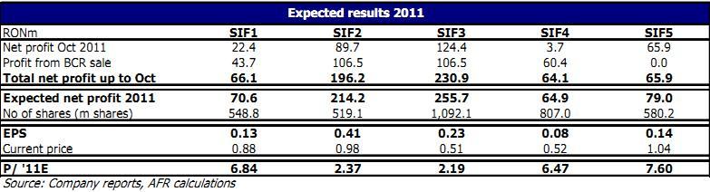 Prima batalie pentru actionarii SIF-urilor, dupa majorarea pragului de detinere: dividendele de anul viitor. Vezi cat de multi bani ar putea incasa investitorii 121744