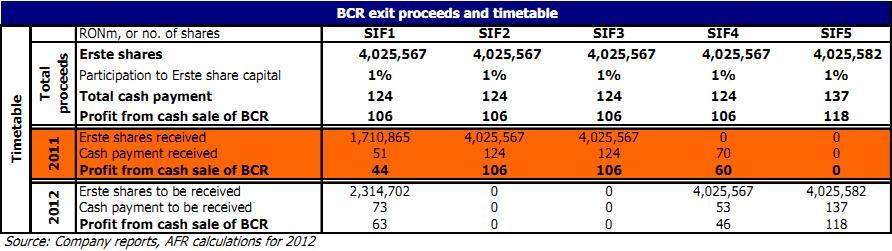 Prima batalie pentru actionarii SIF-urilor, dupa majorarea pragului de detinere: dividendele de anul viitor. Vezi cat de multi bani ar putea incasa investitorii 121745