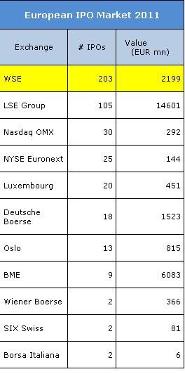 In timp ce la Bucuresti brokerii se bat pentru putere, la Varsovia se munceste: Jumatate din IPO-urile din Europa s-au facut anul trecut in Polonia