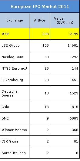 In timp ce la Bucuresti brokerii se bat pentru putere, la Varsovia se munceste: Jumatate din IPO-urile din Europa s-au facut anul trecut in Polonia 125597