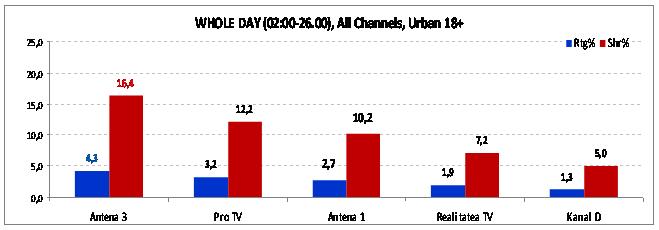 Antena 3 rămâne cea mai urmărită televiziune din România 127060