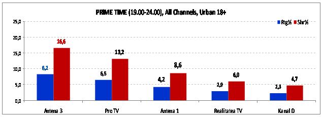 Antena 3 rămâne cea mai urmărită televiziune din România 127061