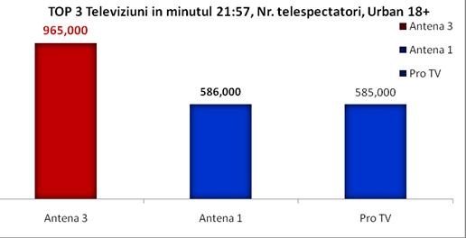 Antena 3 rămâne cea mai urmărită televiziune din România 127062