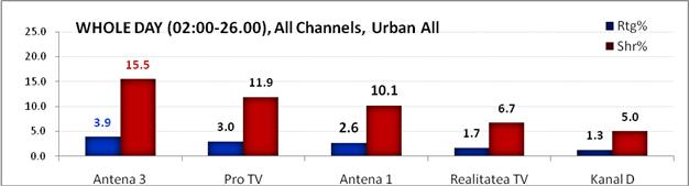 Antena 3 rămâne cea mai urmărită televiziune din România 127063