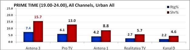 Antena 3 rămâne cea mai urmărită televiziune din România 127064