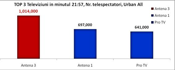 Antena 3 rămâne cea mai urmărită televiziune din România 127065