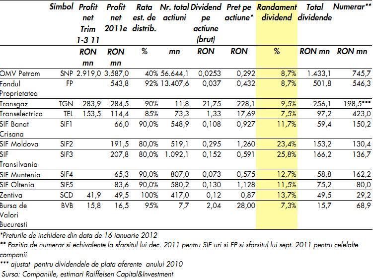Topul companiilor care vor plati cele mai atractive dividende in 2012 127485