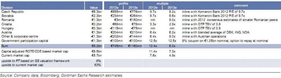 Scenariu-soc al bancherilor de la Goldman Sachs: BCR va face un profit de doar 3 milioane de euro in 2012. Adica de 200 de ori mai putin decat castigul Erste din Cehia
