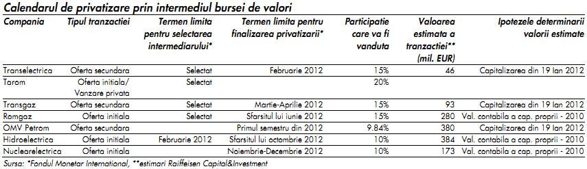 Vanzarile de actiuni Petrom si Hidroelectrica vor fi amanate cu un an, spune Raiffeisen. Celelalte oferte din energie vor fi incheiate cu succes in 2012. Statul ar putea incasa 1,36 mld. euro din programul de vanzari pe Bursa 128711