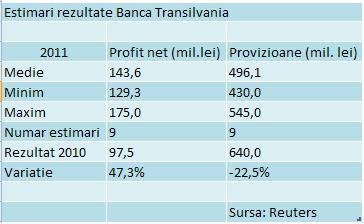 Cati bani a castigat a treia banca de pe piata? Analistii: Profitul net al Bancii Transilvania pe 2011 este in medie de 34 mil.euro