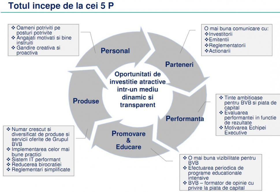 Prima iesire oficiala a noii conduceri a Bursei:  Totul incepe de la cei 5 P, dar nu este deloc clar cum se termina  130981