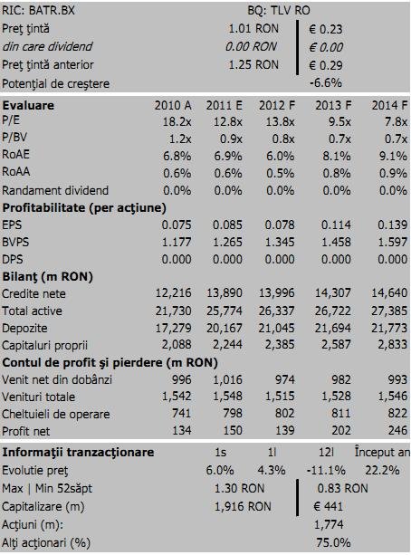 Alpha Finance: Activele Bancii Transilvania vor creste doar cu 1% in acest an si profitul net va scadea