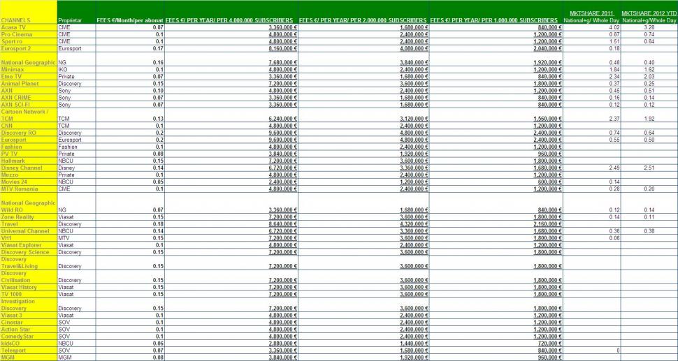 Iată sumele fabuloase pe care RCS-RDS le plăteşte pentru retransmisia posturilor TV cu audienţe nesemnificative 143404