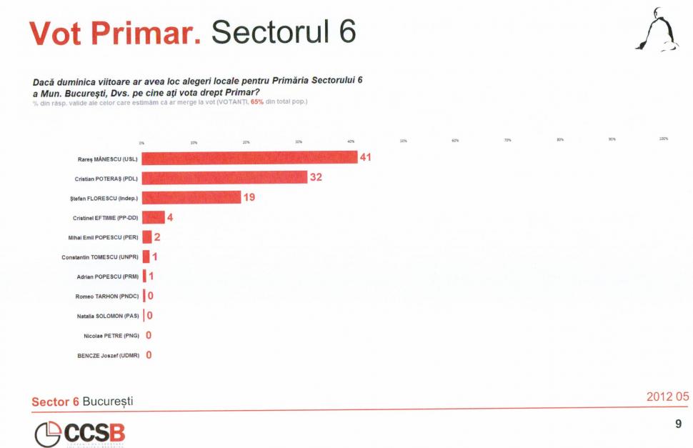 Înainte de vot, toate sondajele de opinie îl confirmă câştigator pe Rareş Mănescu 150397