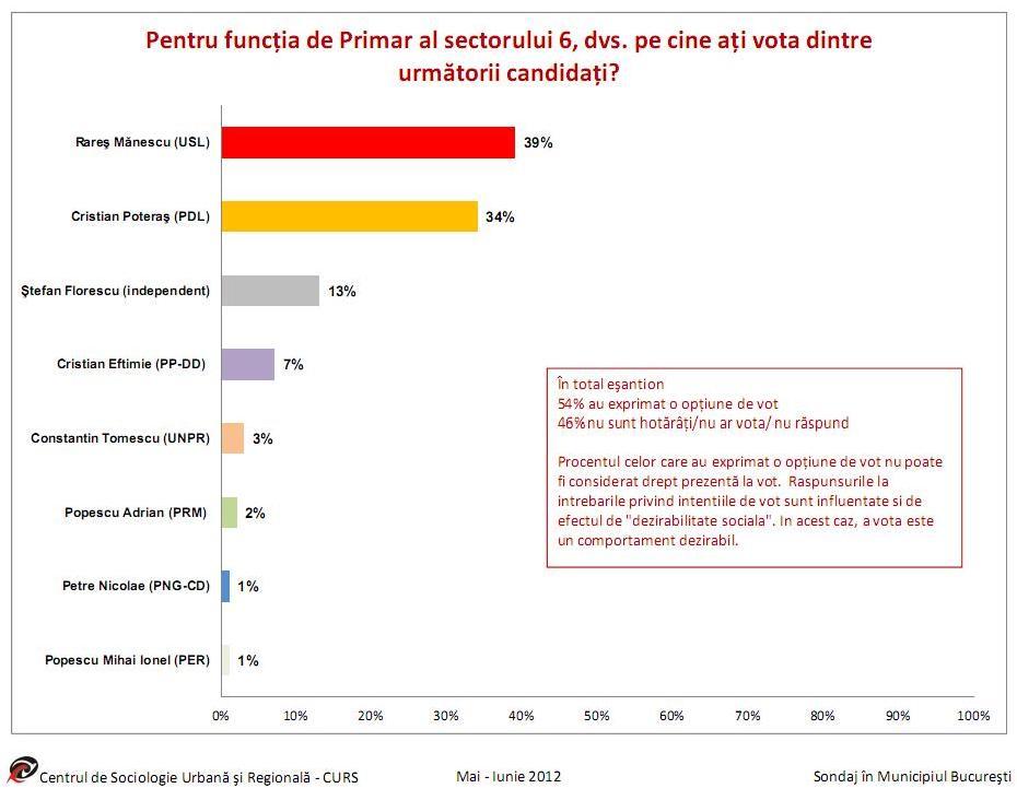 Înainte de vot, toate sondajele de opinie îl confirmă câştigator pe Rareş Mănescu 150398