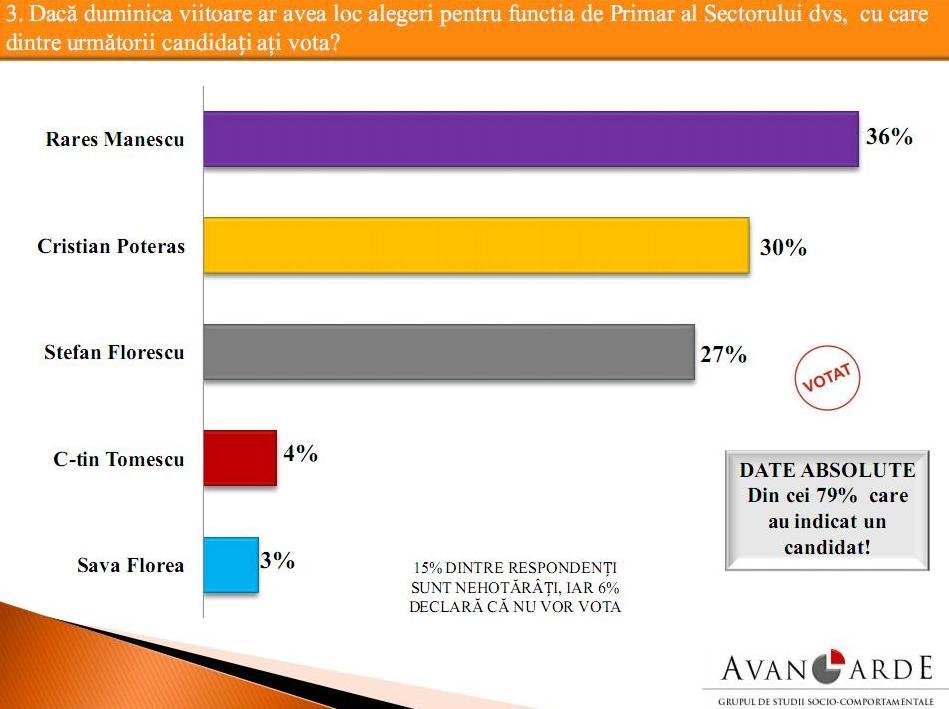 Înainte de vot, toate sondajele de opinie îl confirmă câştigator pe Rareş Mănescu 150399