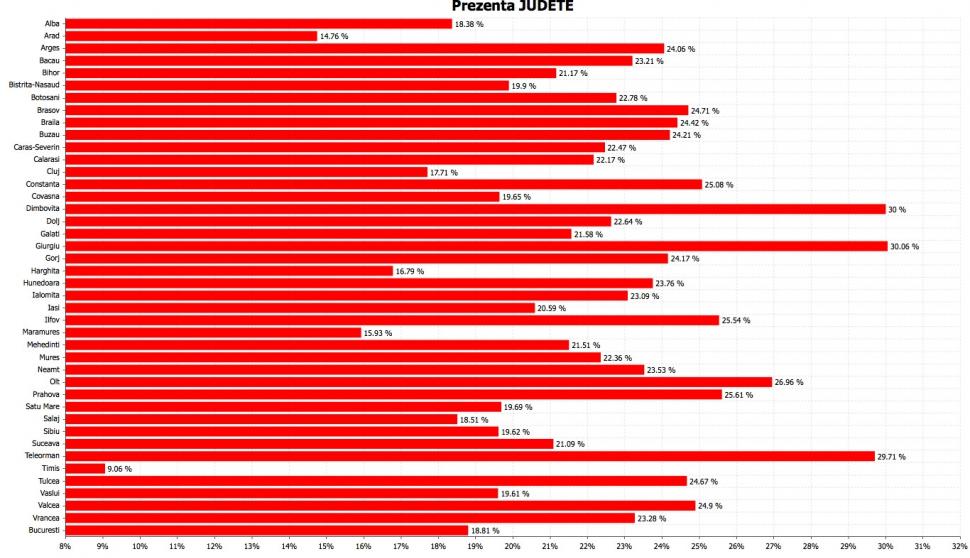 Neoficial: Prezenţa la urne, la ora 13:00 - 22,10% la nivel naţional, 18,81% în Bucureşti 150867