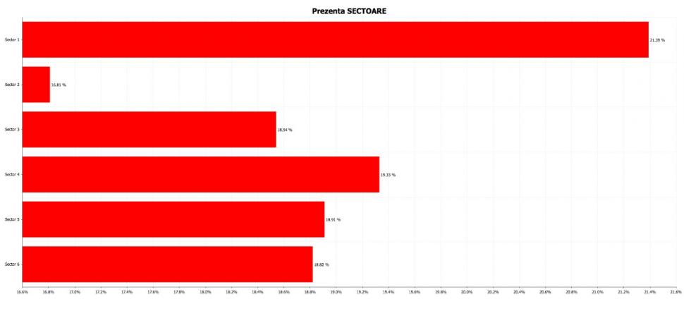 Neoficial: Prezenţa la urne, la ora 13:00 - 22,10% la nivel naţional, 18,81% în Bucureşti 150868