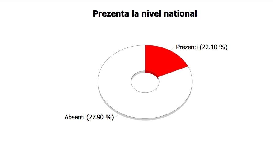 Neoficial: Prezenţa la urne, la ora 13:00 - 22,10% la nivel naţional, 18,81% în Bucureşti 150869