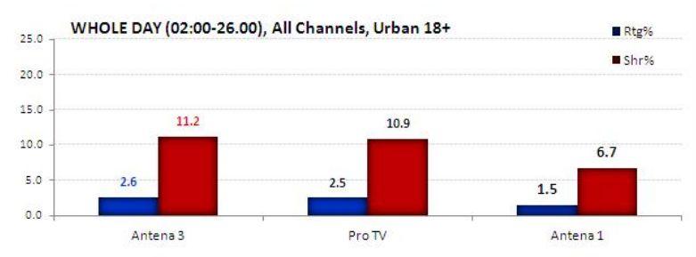 Antena 3, cea mai urmarită televiziune din România în ziua alegerilor 151055