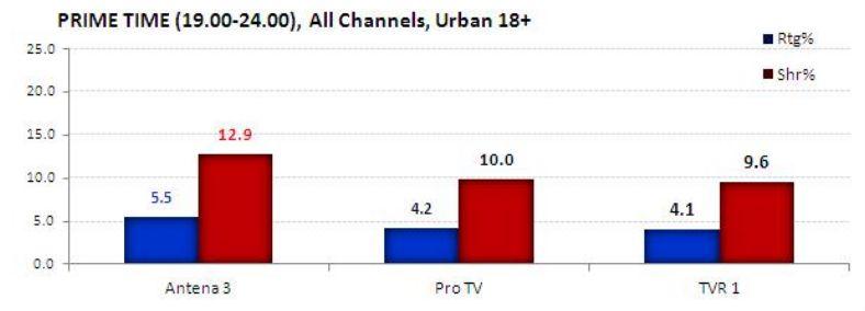 Antena 3, cea mai urmarită televiziune din România în ziua alegerilor 151056