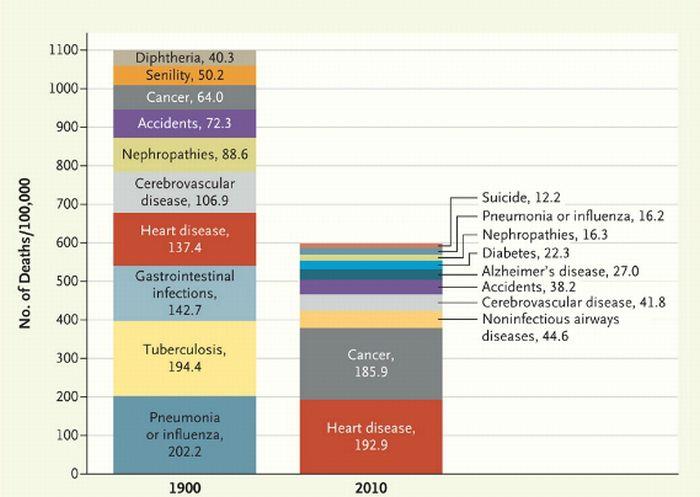 De ce mor oamenii. Imaginea care explică decesele din ultimul secol  154322