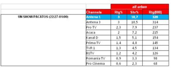 Dan Capatos, din nou pe primul loc 168723