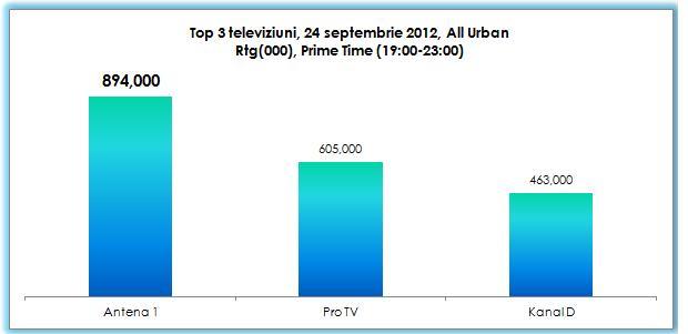 Antena 1 lider autoritar în prime time, dar şi întreaga zi! 169605
