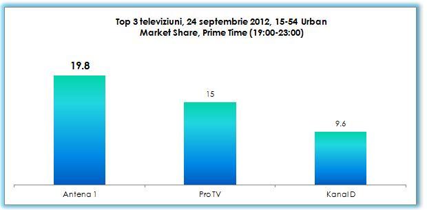 Antena 1 lider autoritar în prime time, dar şi întreaga zi! 169606