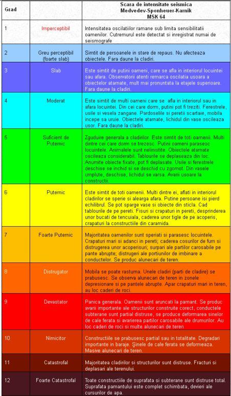 8 milioane de români trăiesc într-o zonă seismică puternică, care poate atinge magnitudinea 7 pe scara Richter 170341