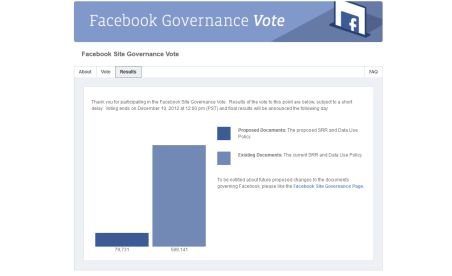 ”Referendumul” Facebook s-a încheiat. Rețeaua va renunța la votul utilizatorilor