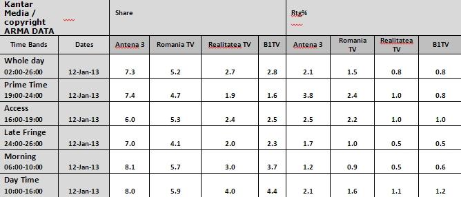 Antena 3, cel mai urmarit post de stiri in 12 ianuarie 187311