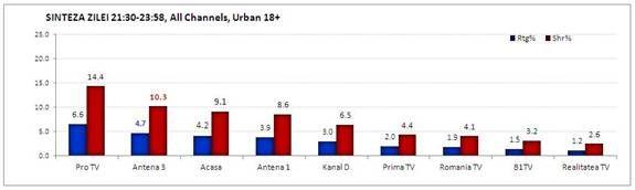 Peste 1.700.000 de telespectatori au urmărit Sinteza Zilei, cu Sebastian Papaiani în studio 192233