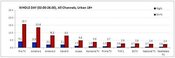 Peste 1.700.000 de telespectatori au urmărit Sinteza Zilei, cu Sebastian Papaiani în studio 192234