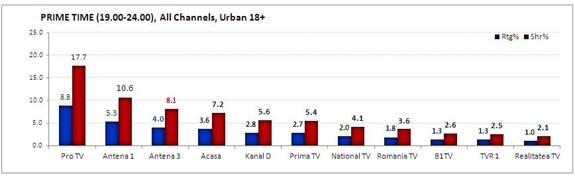 Peste 1.700.000 de telespectatori au urmărit Sinteza Zilei, cu Sebastian Papaiani în studio 192235