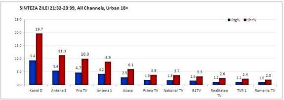 Sinteza Zilei cu Mihai Gâdea, urmărită de peste 1.500.000 de telespectatori 193999